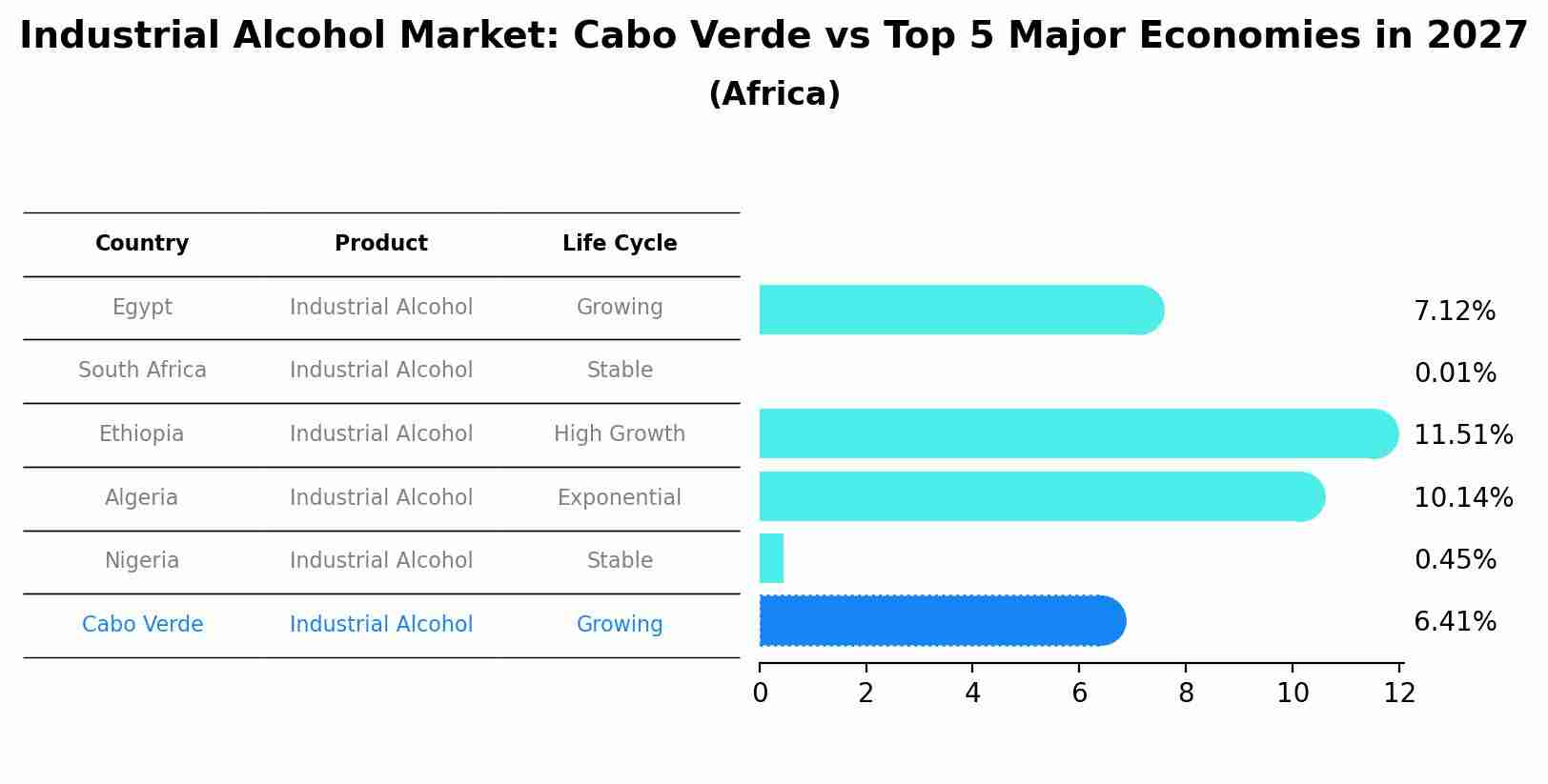 Industrial Alcohol Market: Cabo Verde vs Top 5 Major Economies in 2027 (Africa)