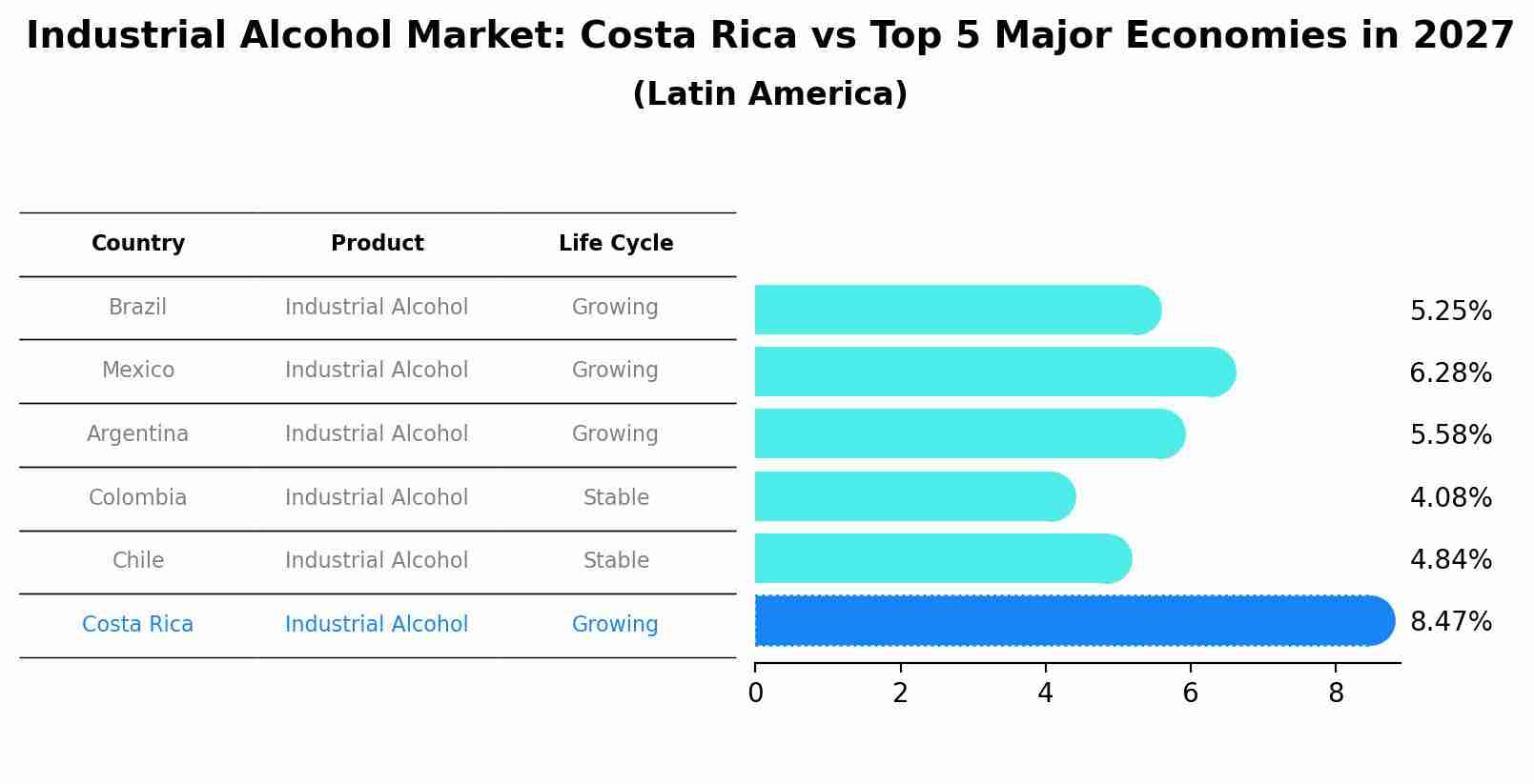 Industrial Alcohol Market: Costa Rica vs Top 5 Major Economies in 2027 (Latin America)