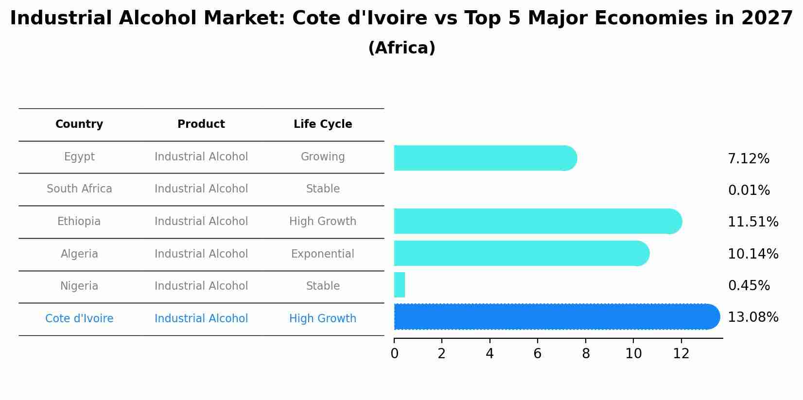 Industrial Alcohol Market: Cote d'Ivoire vs Top 5 Major Economies in 2027 (Africa)