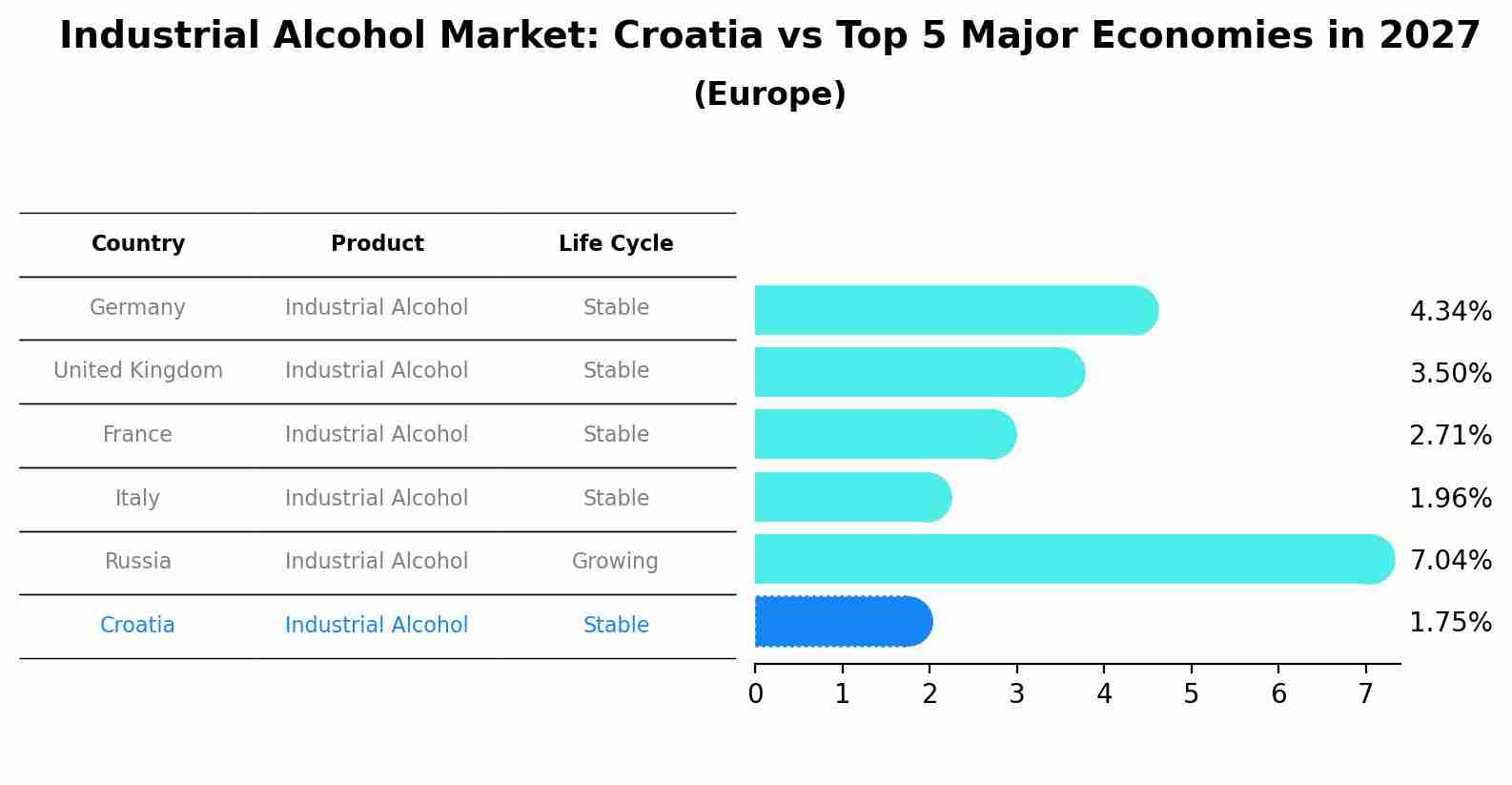 Industrial Alcohol Market: Croatia vs Top 5 Major Economies in 2027 (Europe)