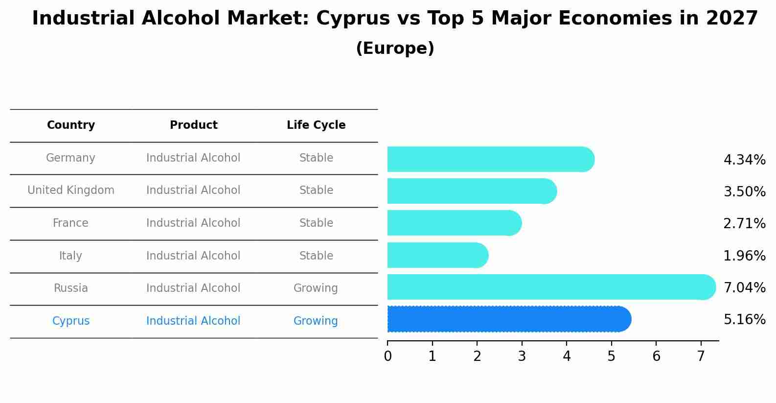Industrial Alcohol Market: Cyprus vs Top 5 Major Economies in 2027 (Europe)