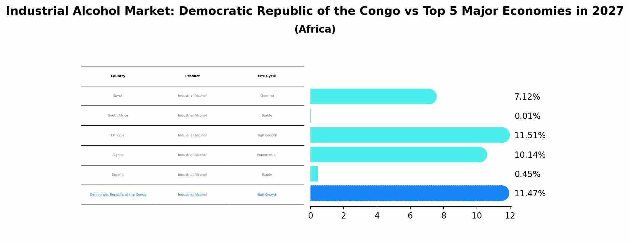 Industrial Alcohol Market: Democratic Republic of the Congo vs Top 5 Major Economies in 2027 (Africa)