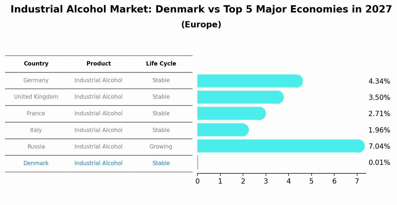 Industrial Alcohol Market: Denmark vs Top 5 Major Economies in 2027 (Europe)