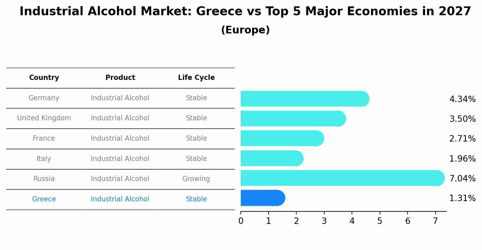 Industrial Alcohol Market: Greece vs Top 5 Major Economies in 2027 (Europe)