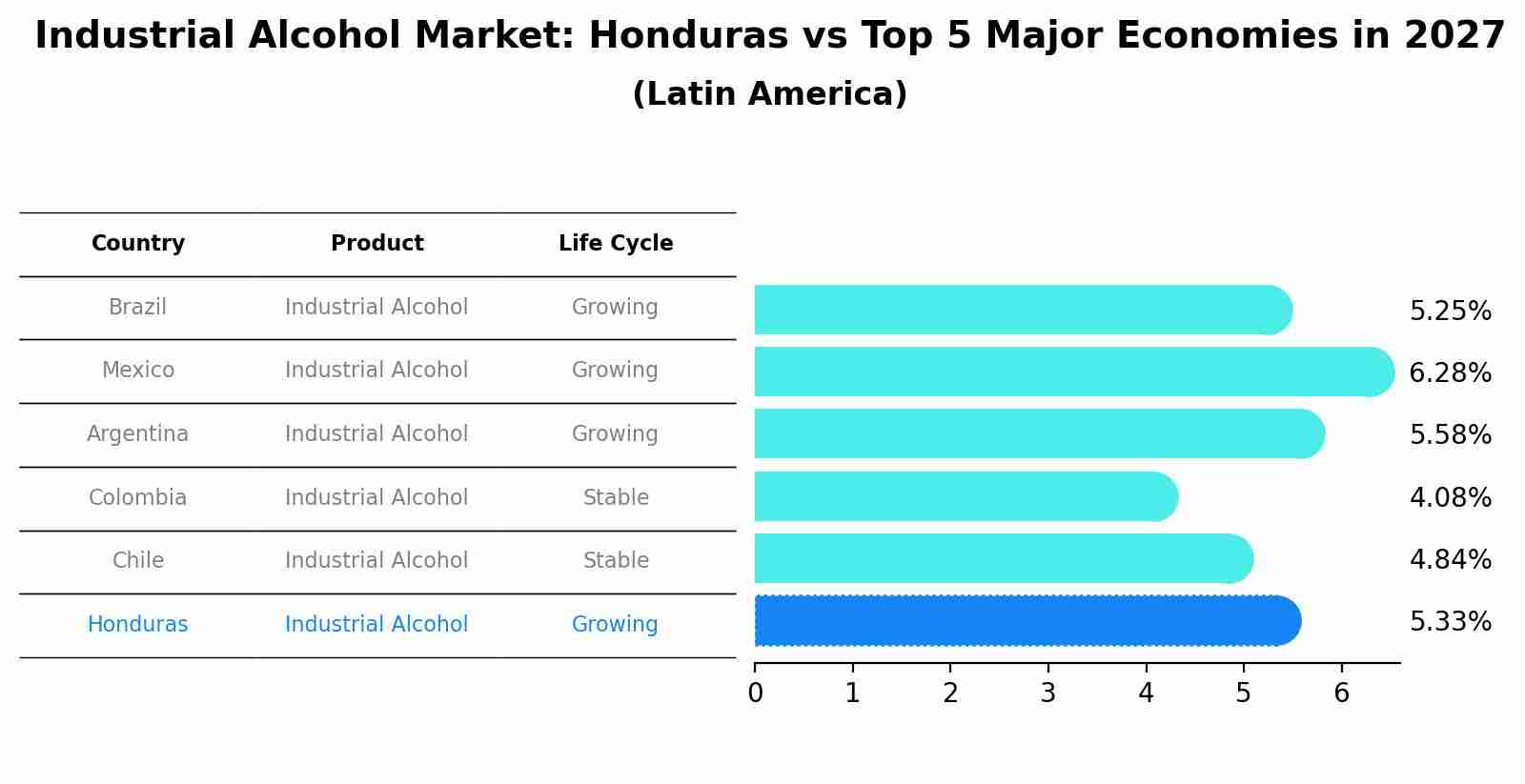 Industrial Alcohol Market: Honduras vs Top 5 Major Economies in 2027 (Latin America)
