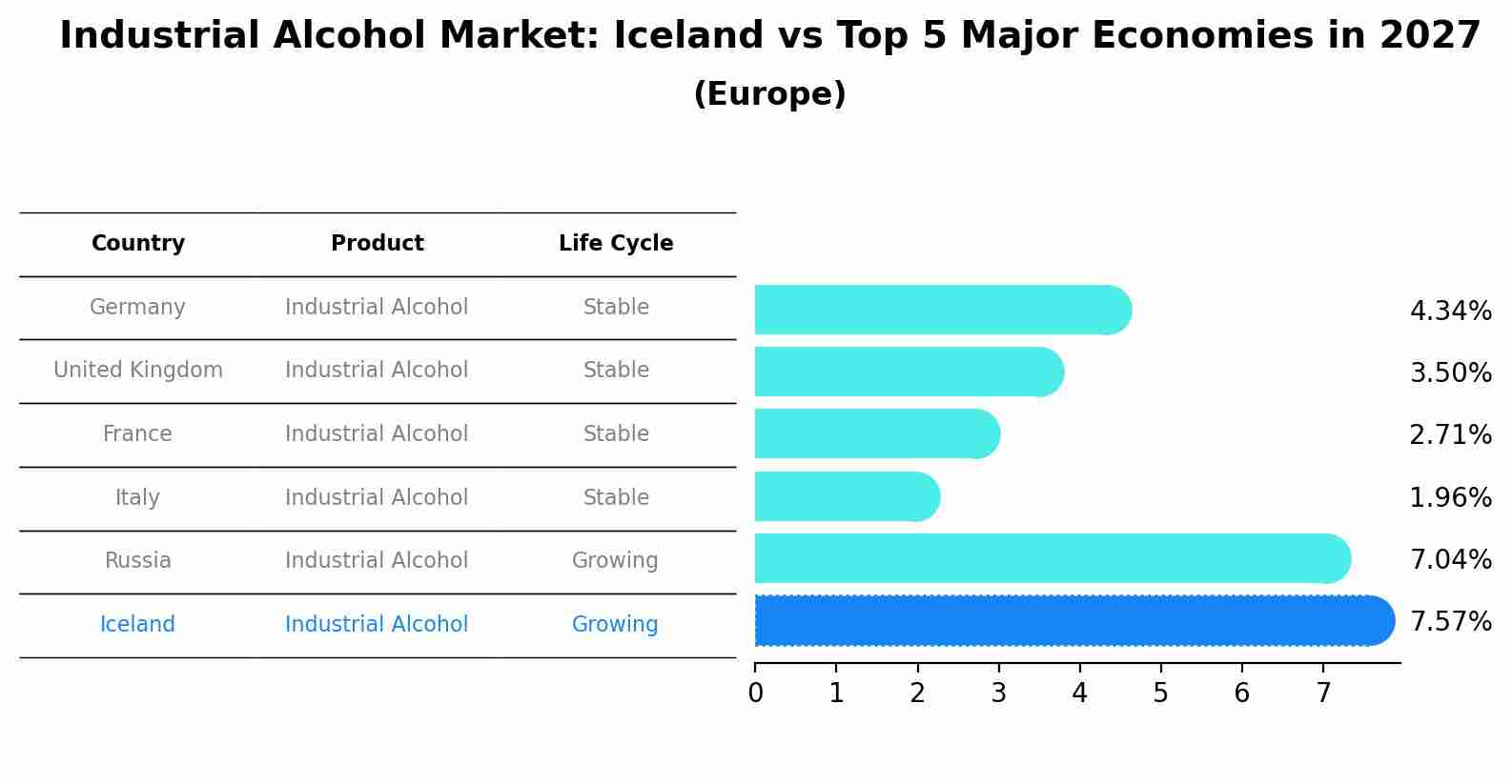 Industrial Alcohol Market: Iceland vs Top 5 Major Economies in 2027 (Europe)