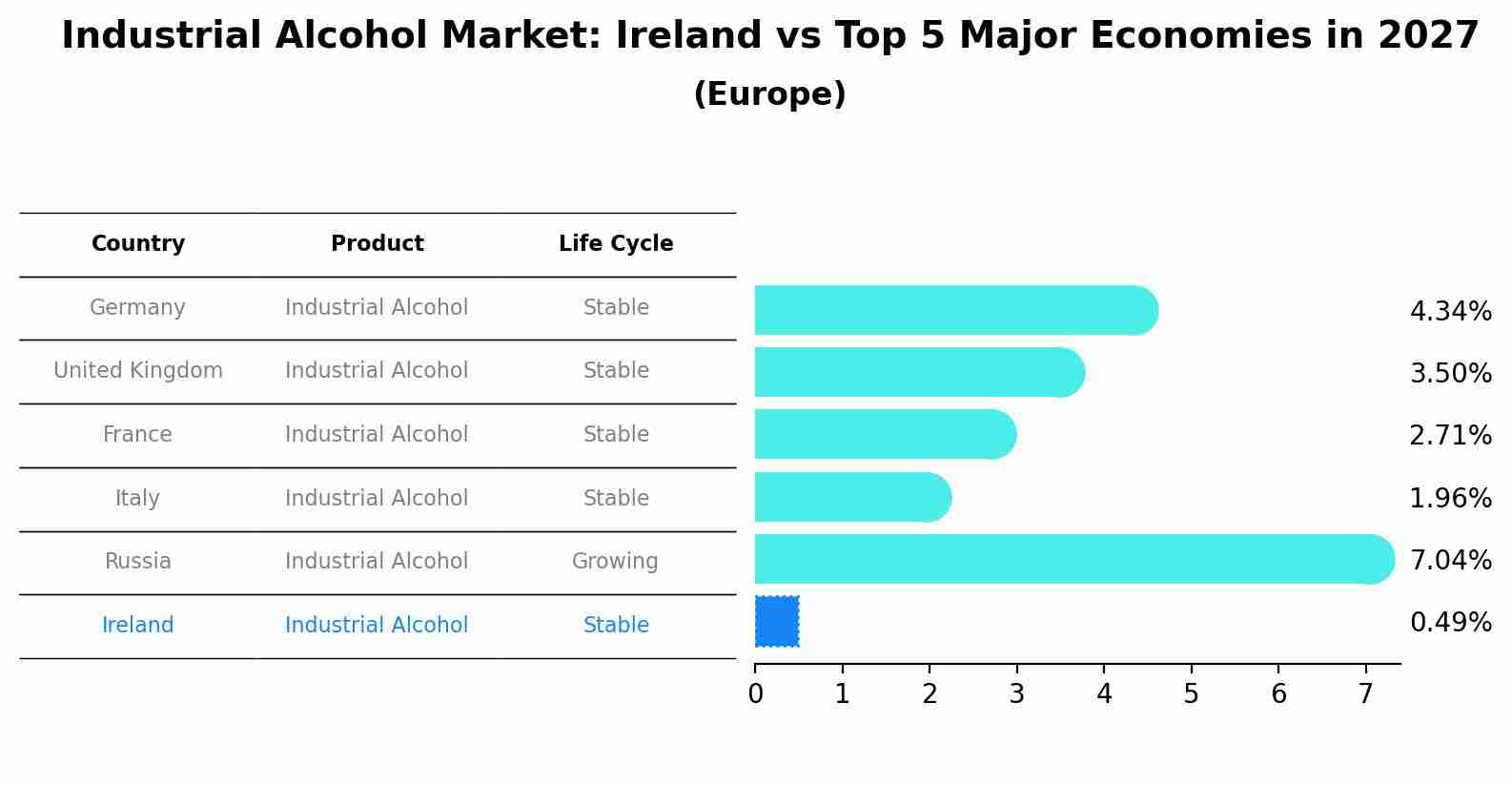Industrial Alcohol Market: Ireland vs Top 5 Major Economies in 2027 (Europe)