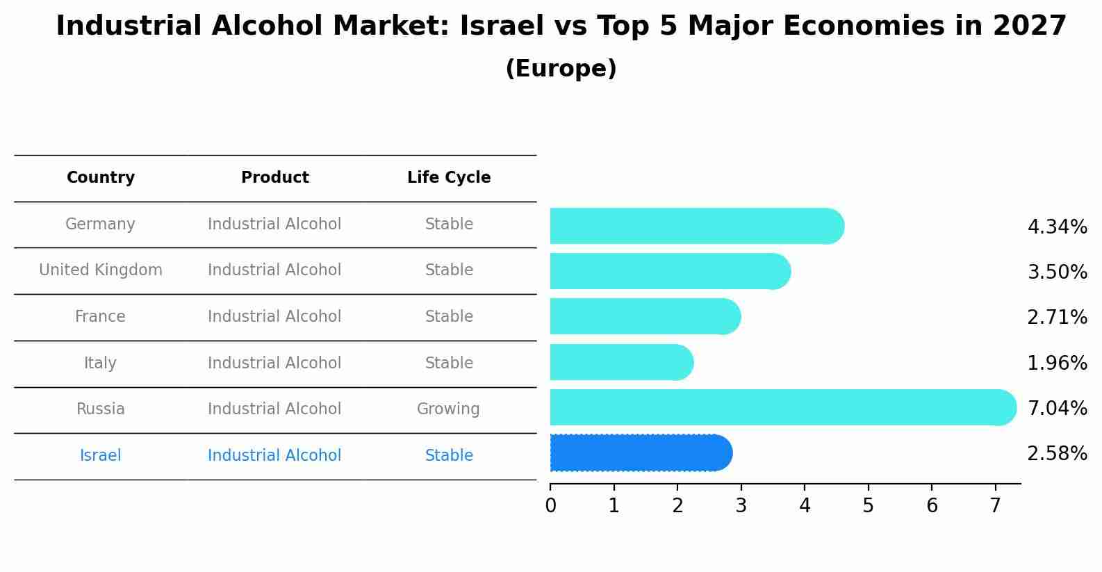 Industrial Alcohol Market: Israel vs Top 5 Major Economies in 2027 (Europe)