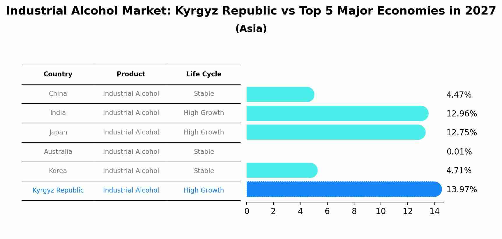 Industrial Alcohol Market: Kyrgyz Republic vs Top 5 Major Economies in 2027 (Asia)