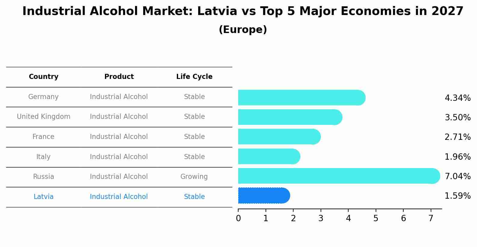 Industrial Alcohol Market: Latvia vs Top 5 Major Economies in 2027 (Europe)