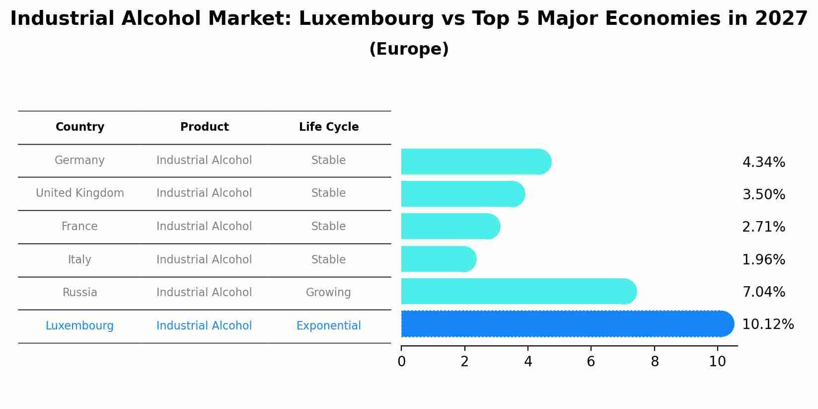 Industrial Alcohol Market: Luxembourg vs Top 5 Major Economies in 2027 (Europe)