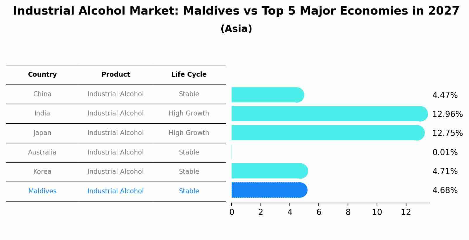 Industrial Alcohol Market: Maldives vs Top 5 Major Economies in 2027 (Asia)