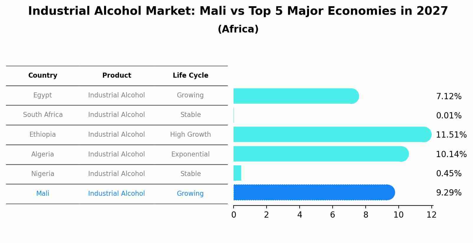 Industrial Alcohol Market: Mali vs Top 5 Major Economies in 2027 (Africa)