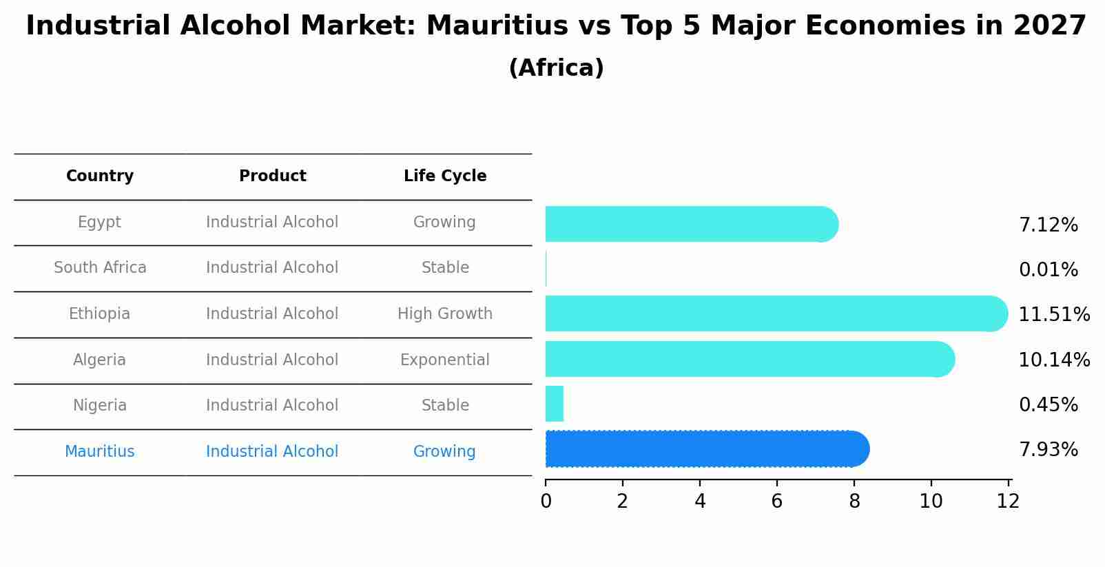 Industrial Alcohol Market: Mauritius vs Top 5 Major Economies in 2027 (Africa)