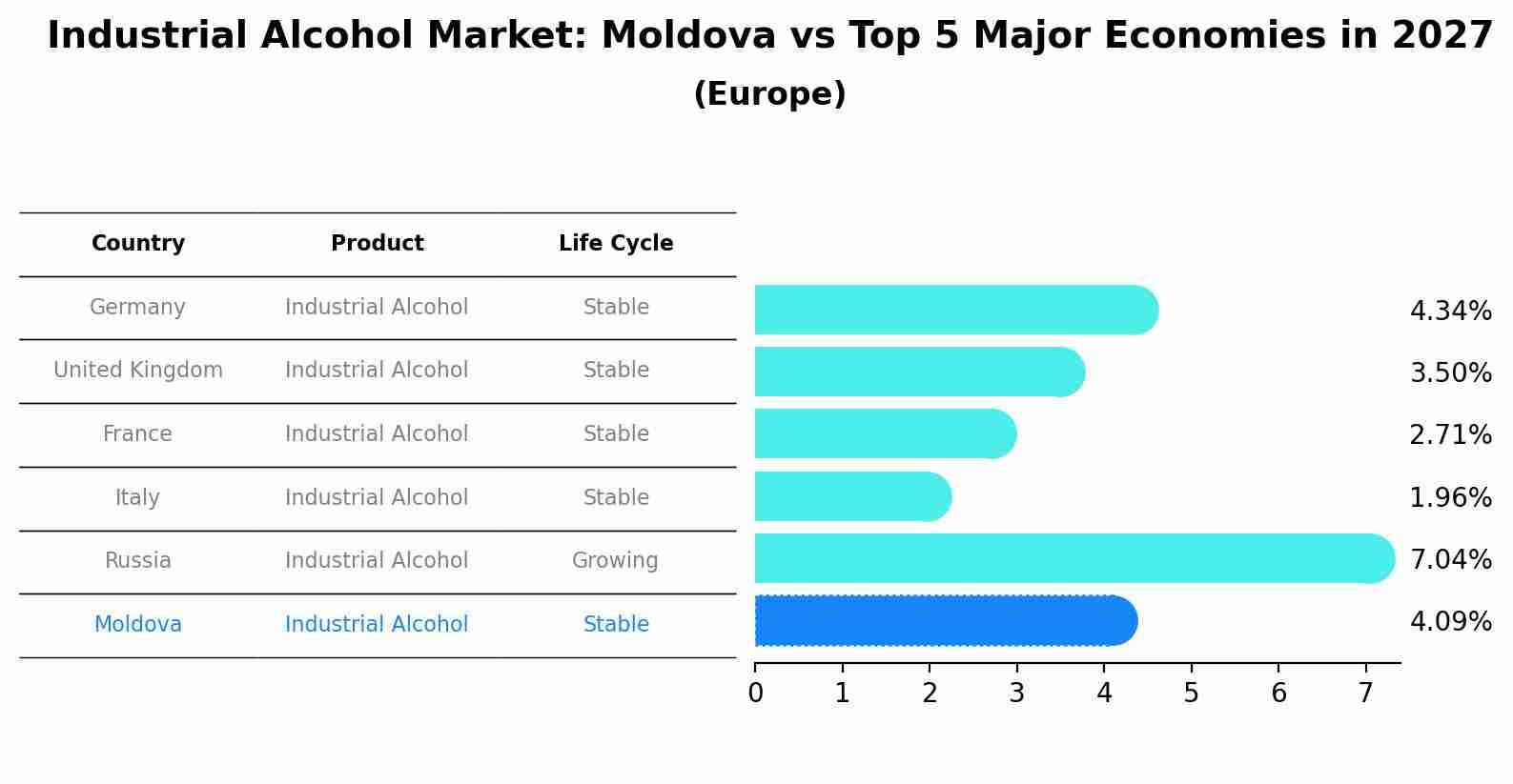 Industrial Alcohol Market: Moldova vs Top 5 Major Economies in 2027 (Europe)