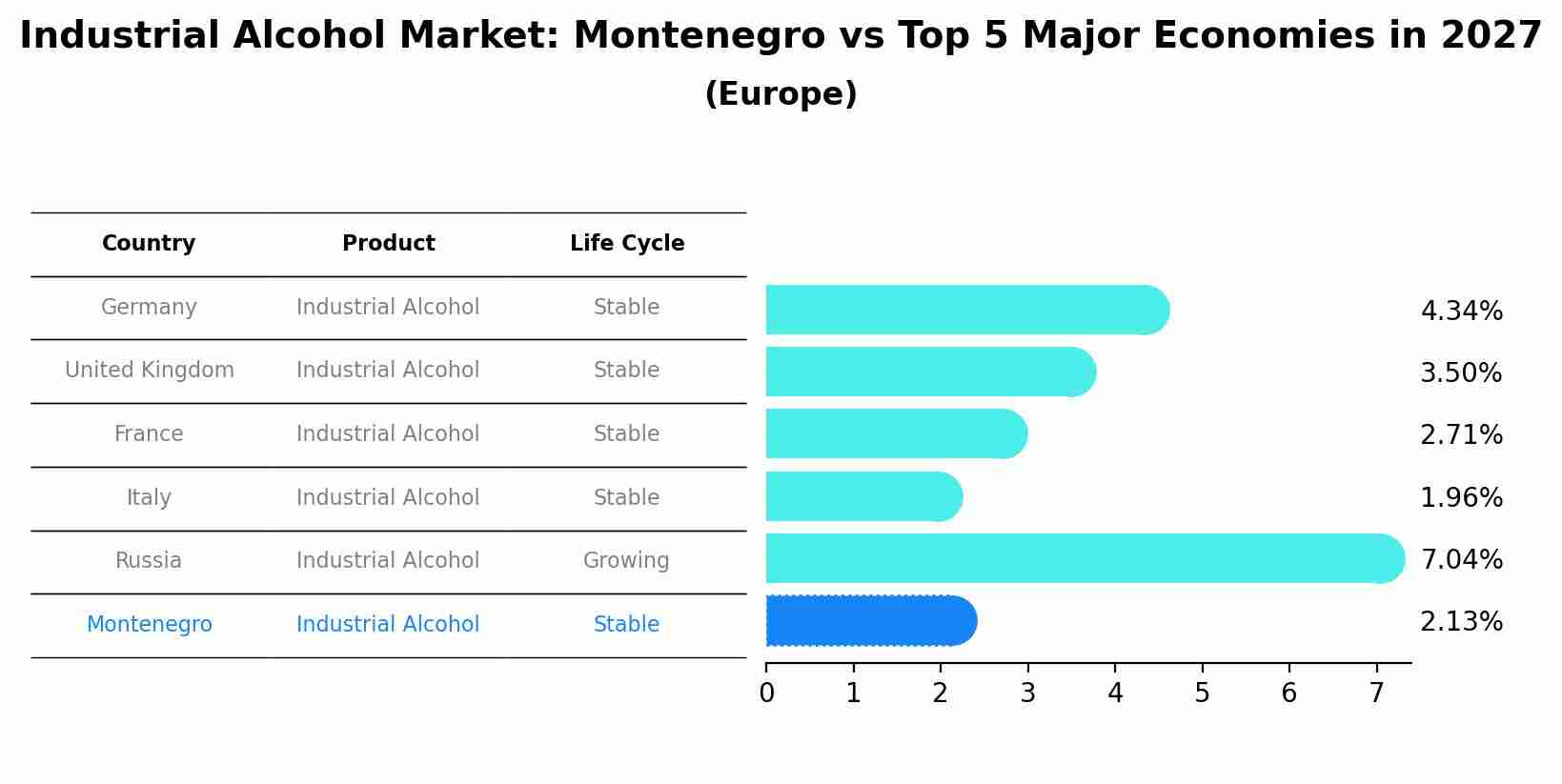 Industrial Alcohol Market: Montenegro vs Top 5 Major Economies in 2027 (Europe)