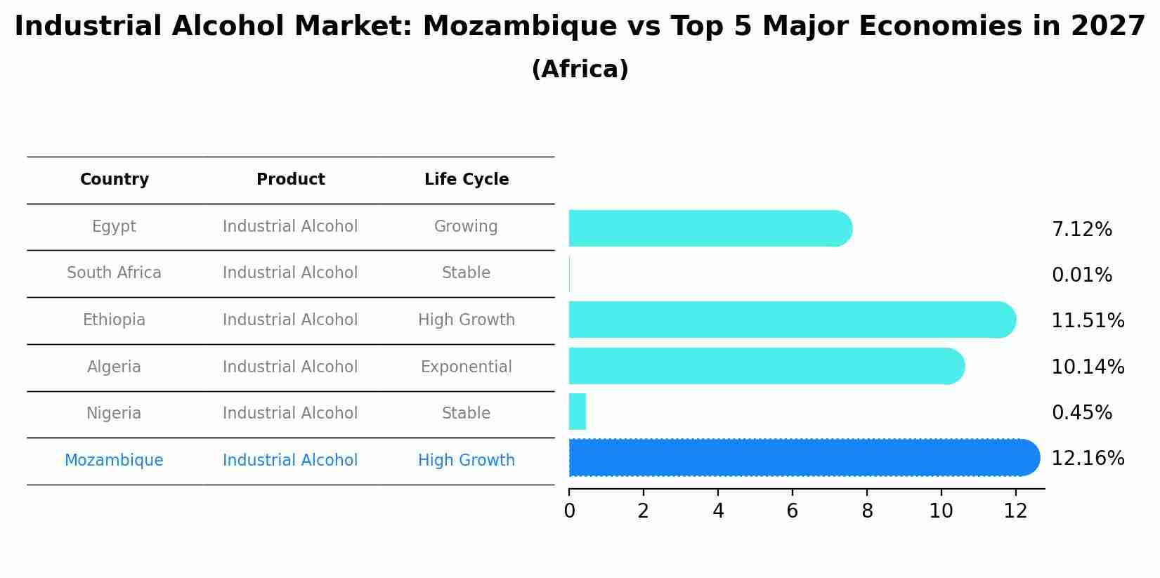 Industrial Alcohol Market: Mozambique vs Top 5 Major Economies in 2027 (Africa)