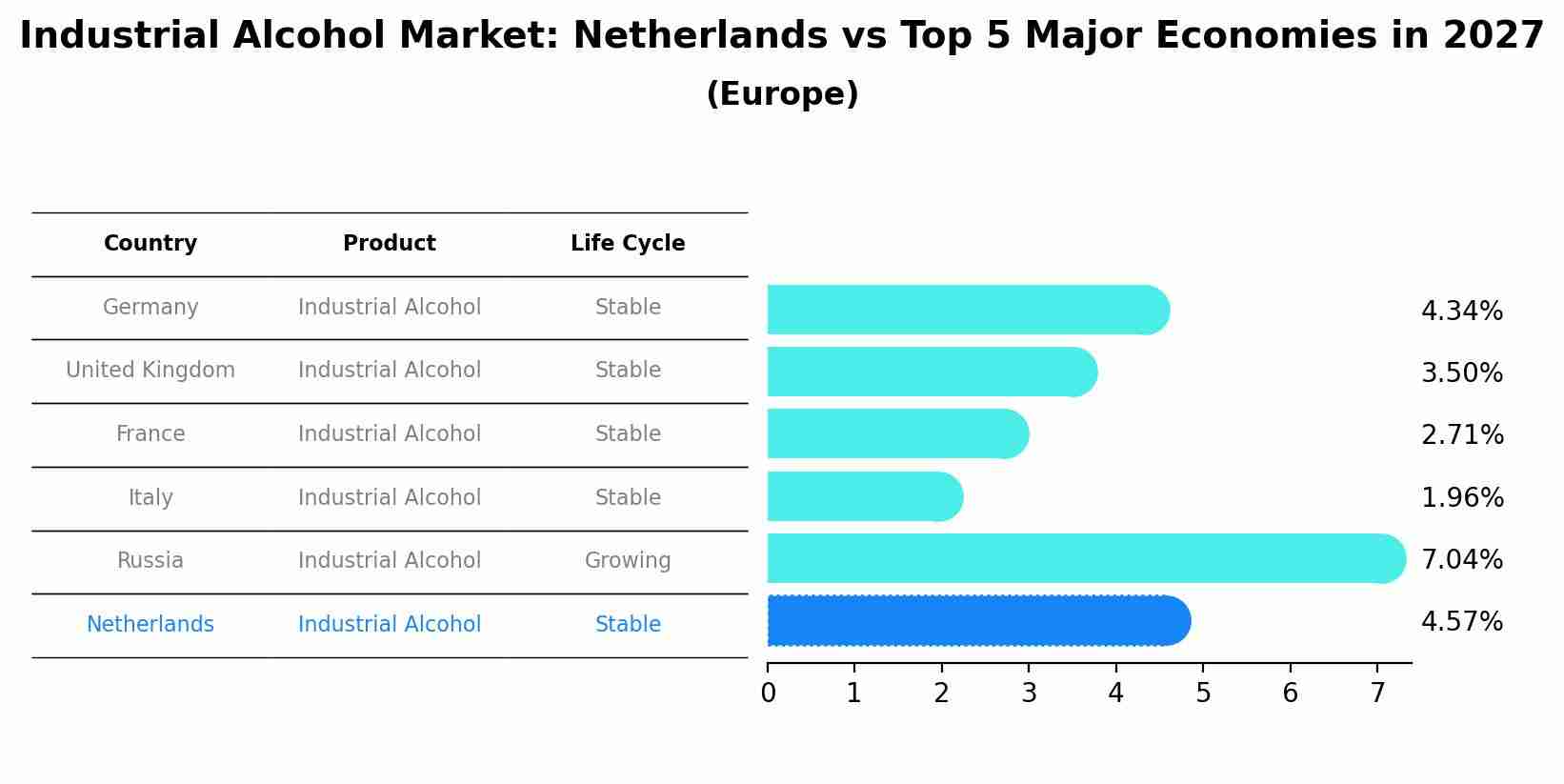 Industrial Alcohol Market: Netherlands vs Top 5 Major Economies in 2027 (Europe)