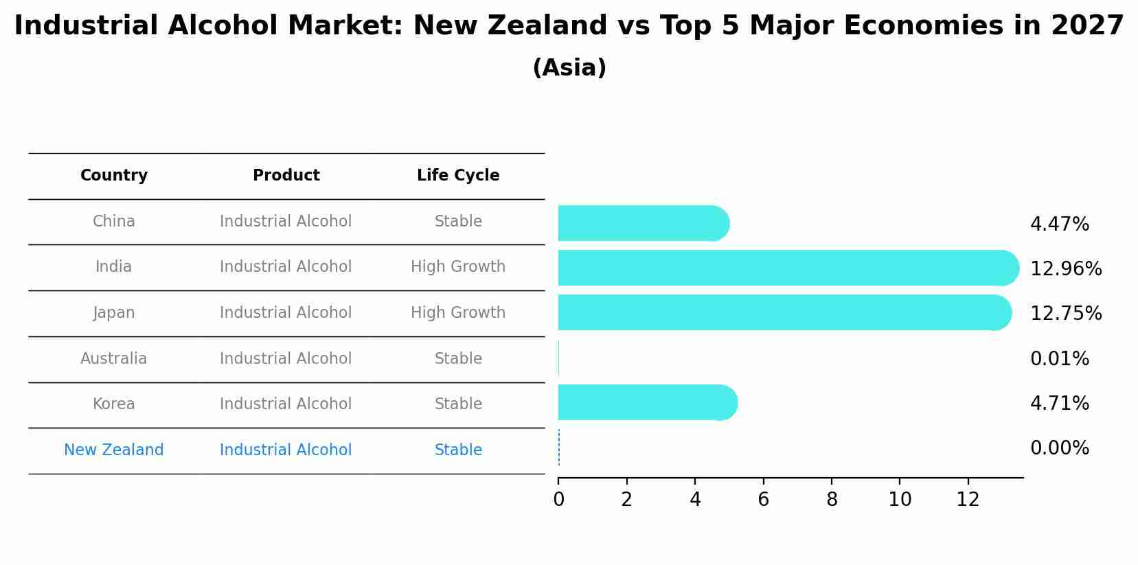 Industrial Alcohol Market: New Zealand vs Top 5 Major Economies in 2027 (Asia)