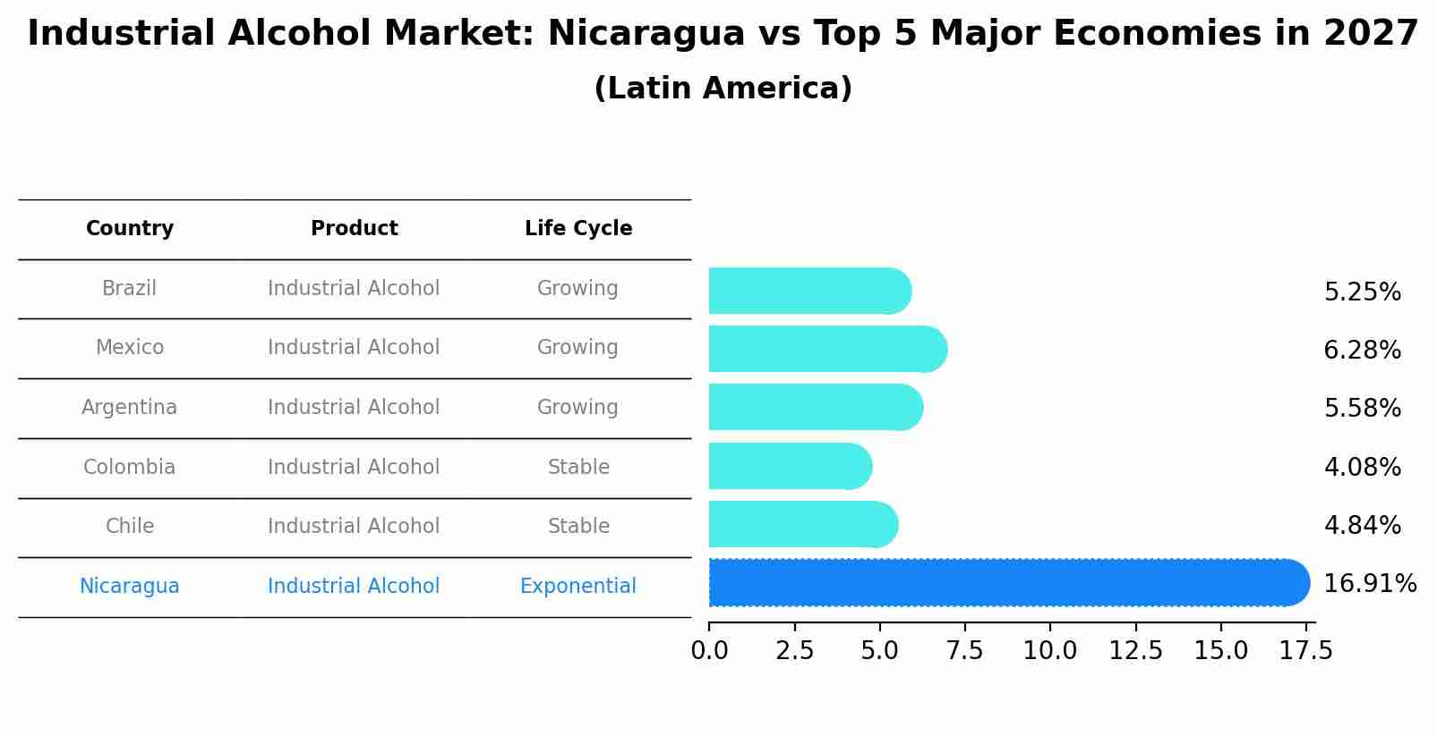Industrial Alcohol Market: Nicaragua vs Top 5 Major Economies in 2027 (Latin America)