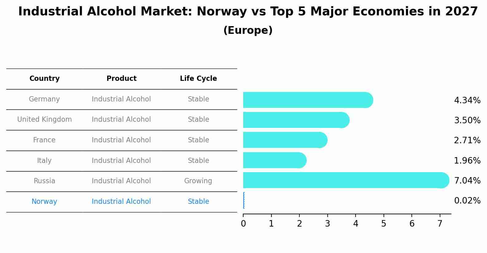 Industrial Alcohol Market: Norway vs Top 5 Major Economies in 2027 (Europe)