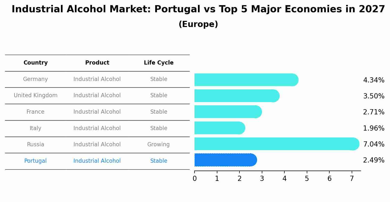 Industrial Alcohol Market: Portugal vs Top 5 Major Economies in 2027 (Europe)