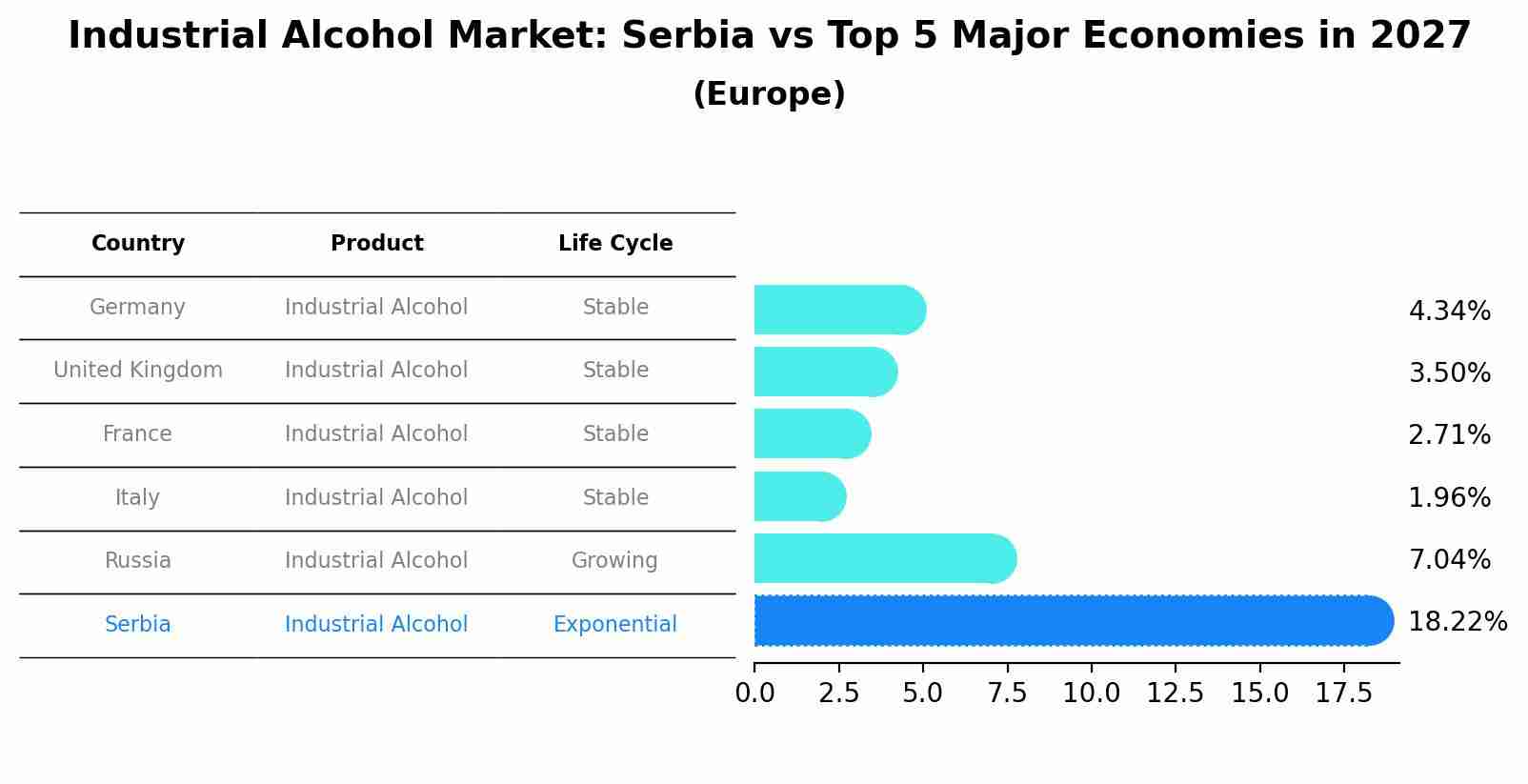 Industrial Alcohol Market: Serbia vs Top 5 Major Economies in 2027 (Europe)