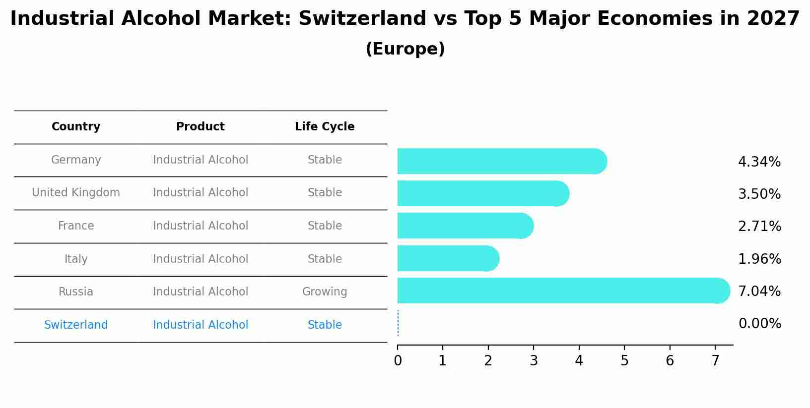 Industrial Alcohol Market: Switzerland vs Top 5 Major Economies in 2027 (Europe)