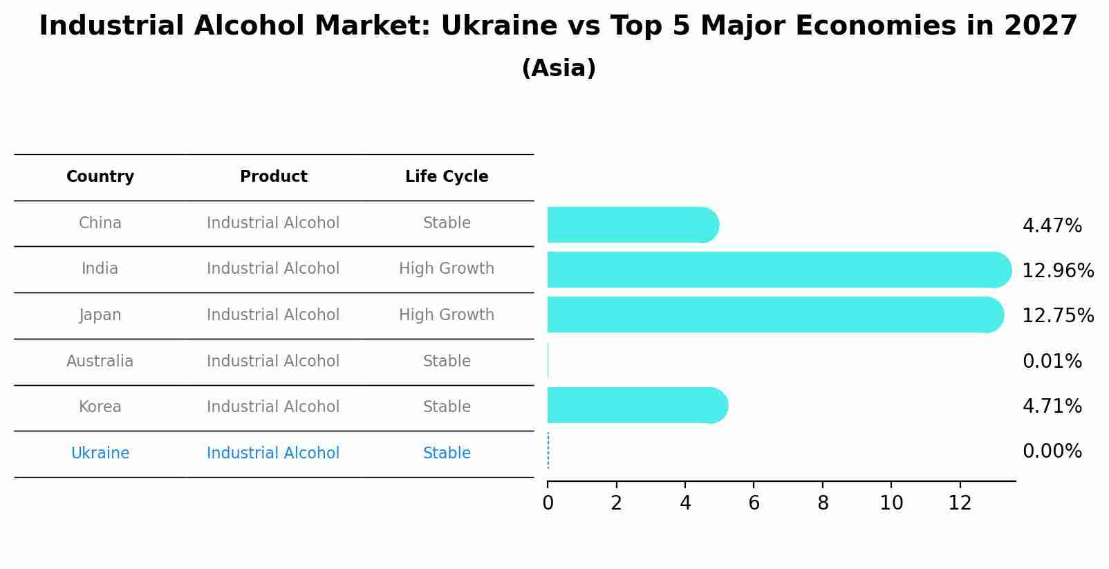 Industrial Alcohol Market: Ukraine vs Top 5 Major Economies in 2027 (Asia)