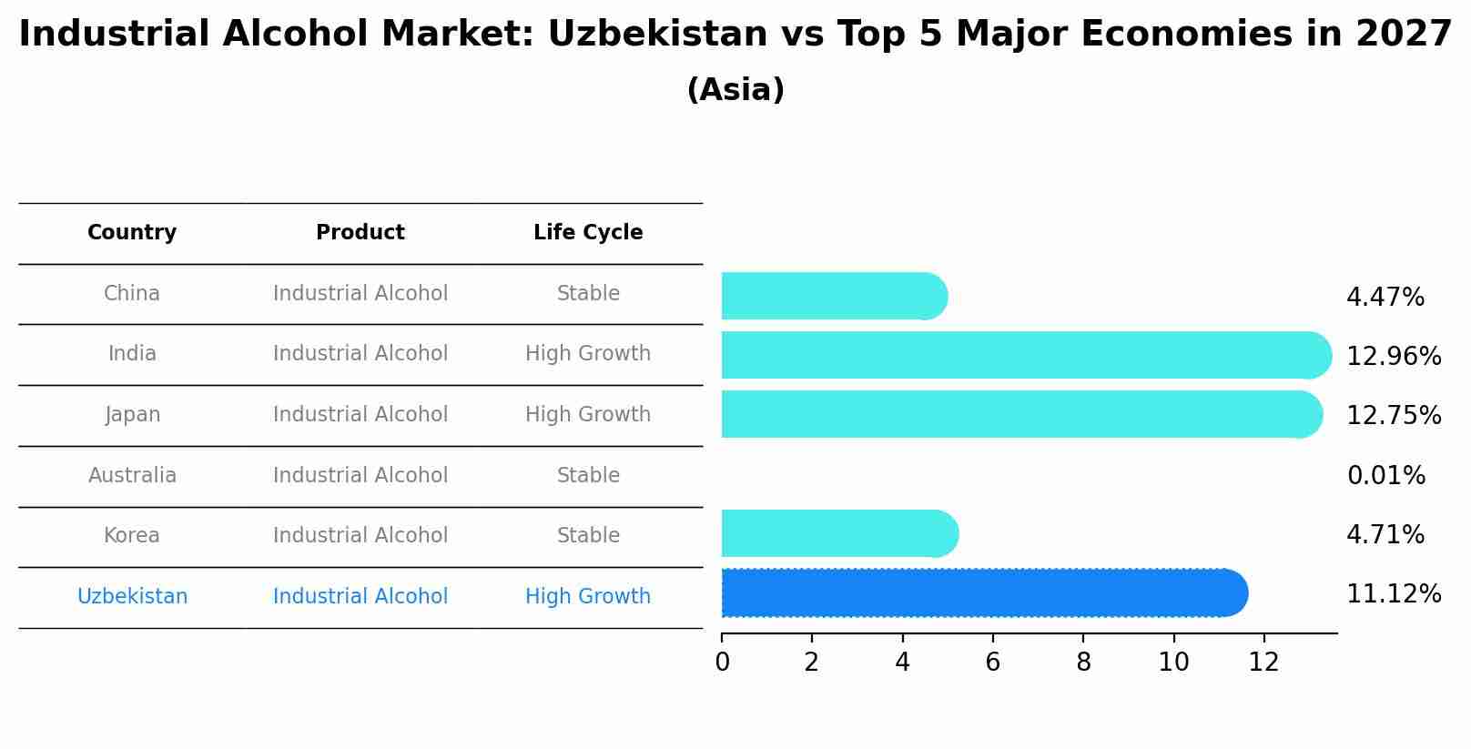 Industrial Alcohol Market: Uzbekistan vs Top 5 Major Economies in 2027 (Asia)