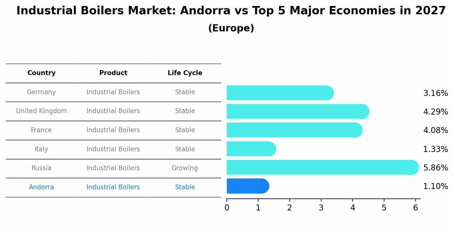 Industrial Boilers Market: Andorra vs Top 5 Major Economies in 2027 (Europe)