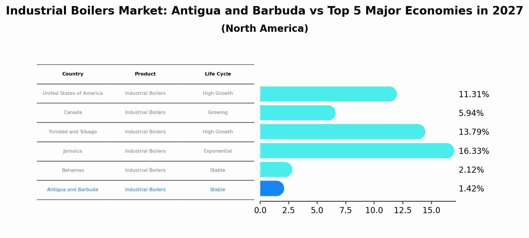 Industrial Boilers Market: Antigua and Barbuda vs Top 5 Major Economies in 2027 (North America)