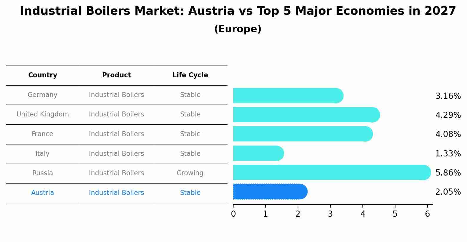 Industrial Boilers Market: Austria vs Top 5 Major Economies in 2027 (Europe)
