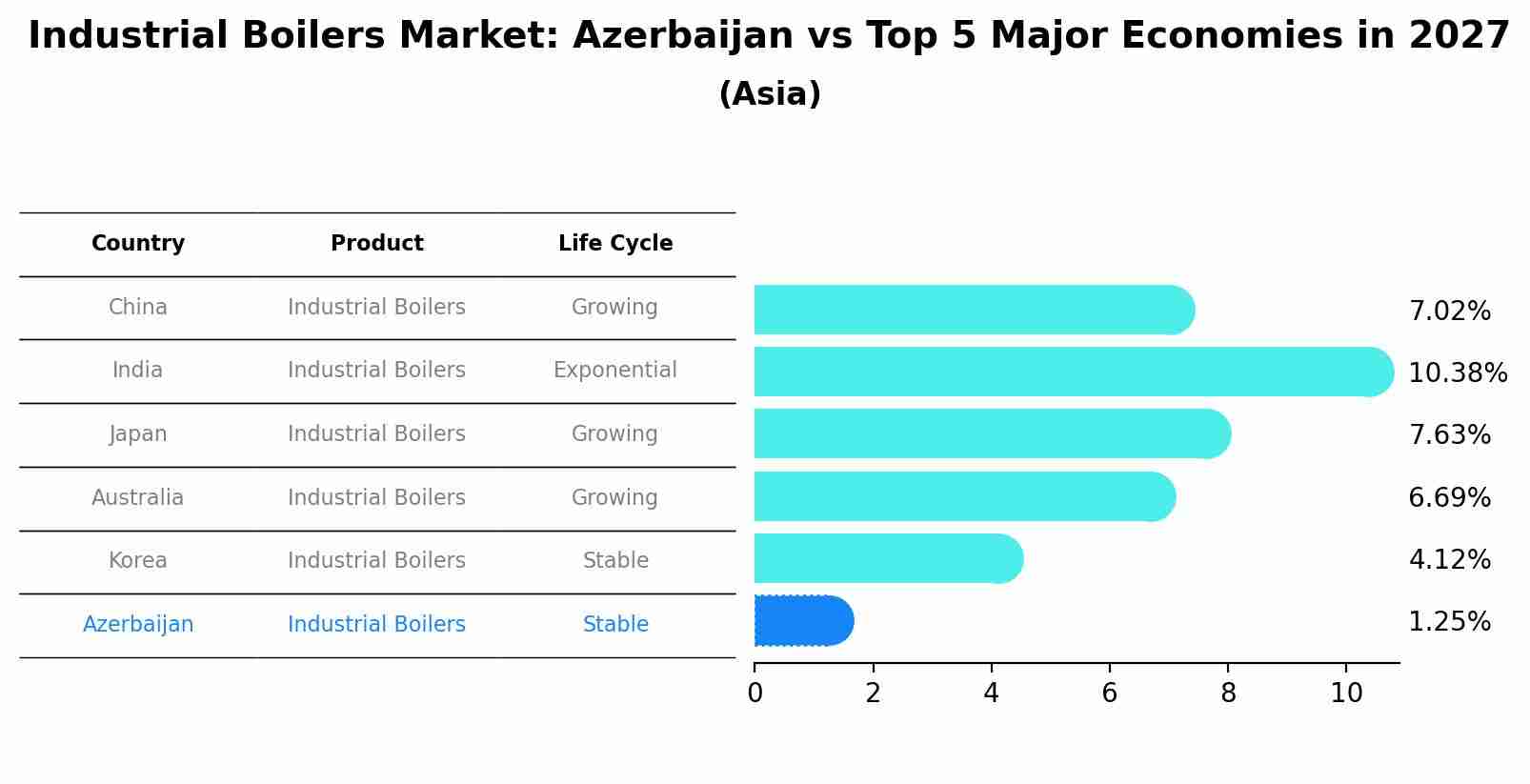 Industrial Boilers Market: Azerbaijan vs Top 5 Major Economies in 2027 (Asia)