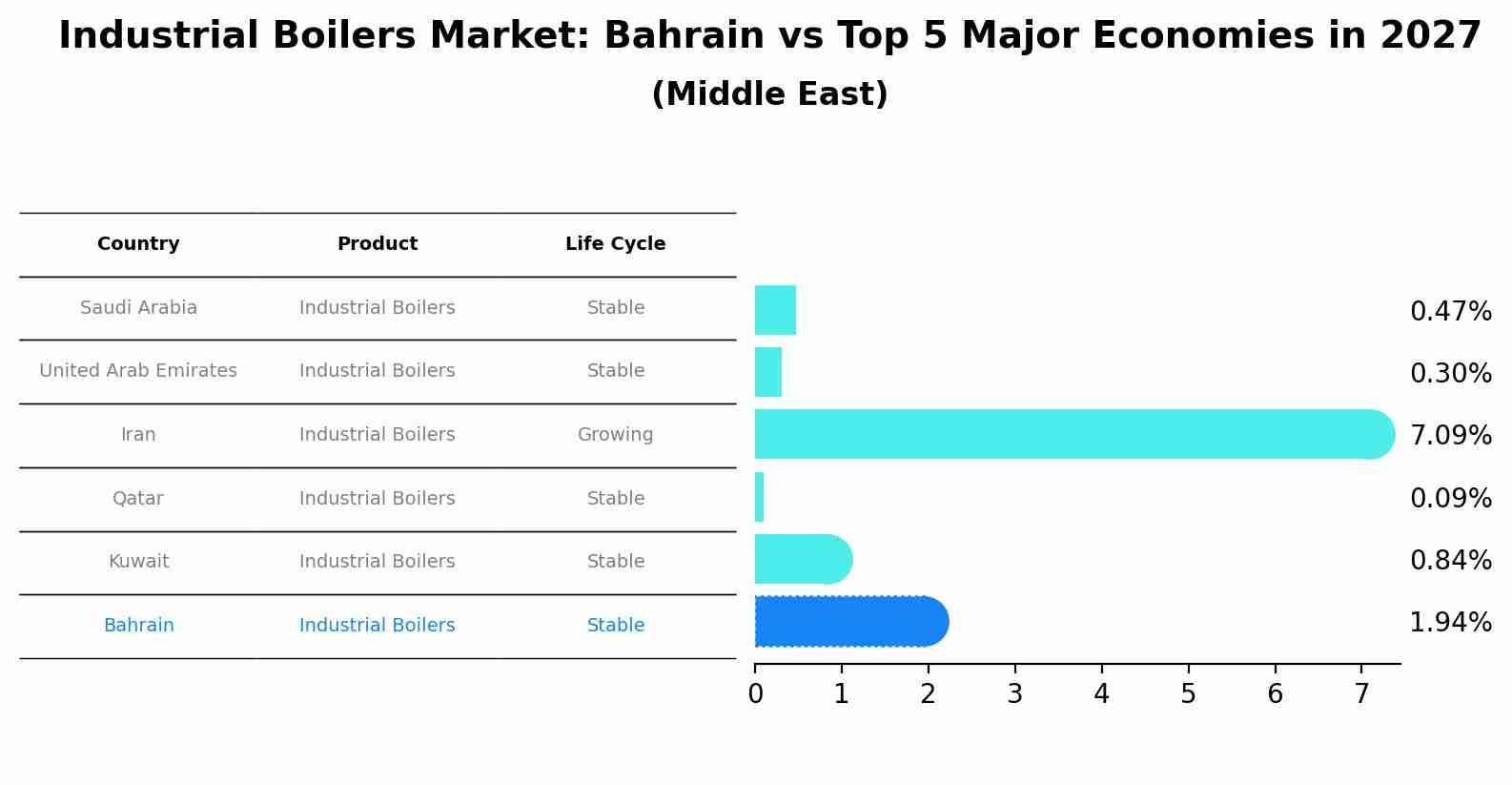 Industrial Boilers Market: Bahrain vs Top 5 Major Economies in 2027 (Middle East)