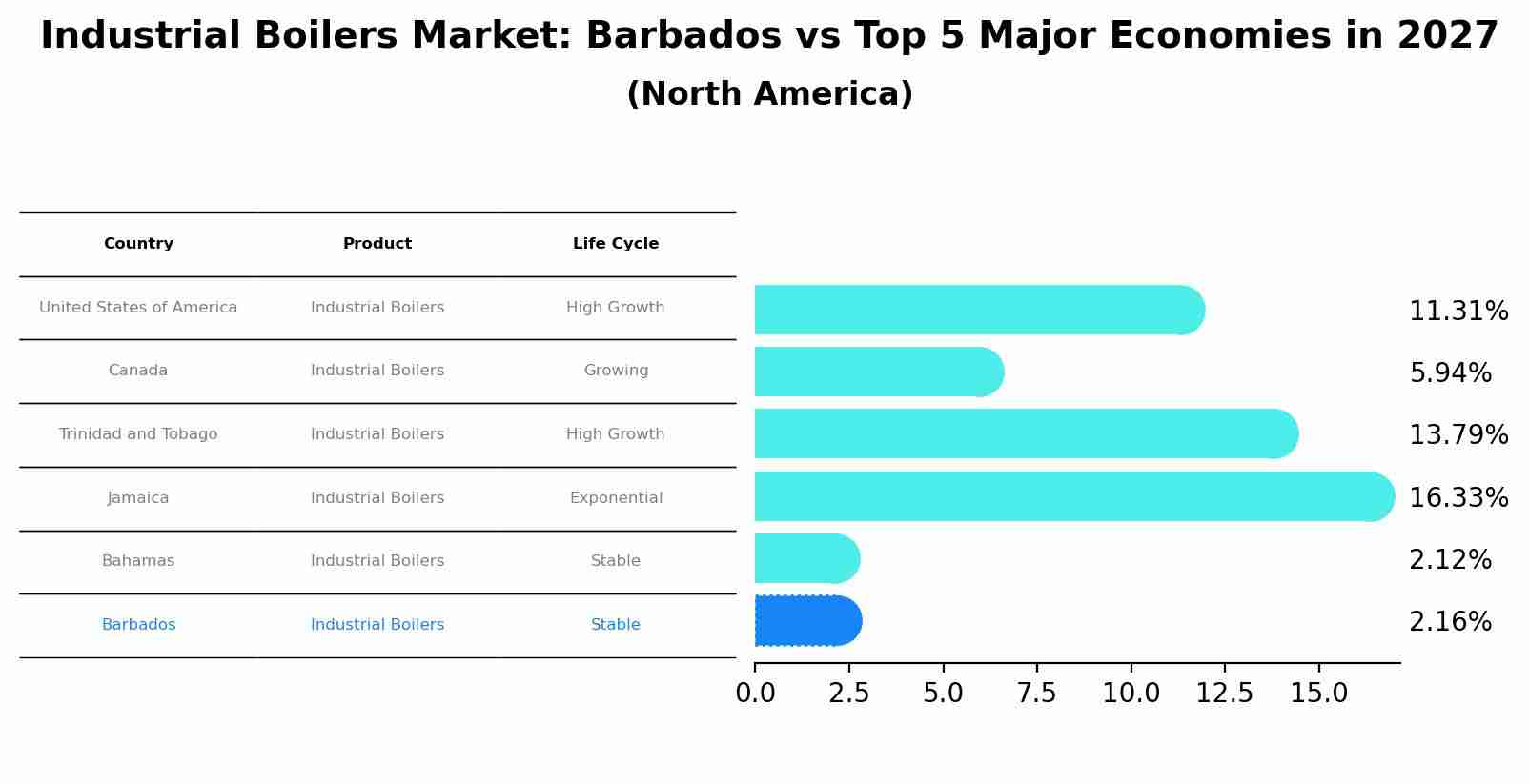 Industrial Boilers Market: Barbados vs Top 5 Major Economies in 2027 (North America)