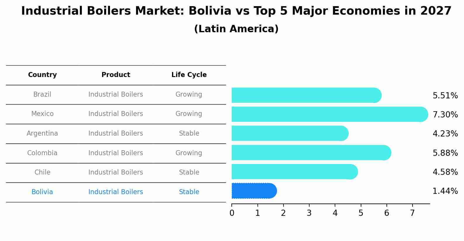 Industrial Boilers Market: Bolivia vs Top 5 Major Economies in 2027 (Latin America)