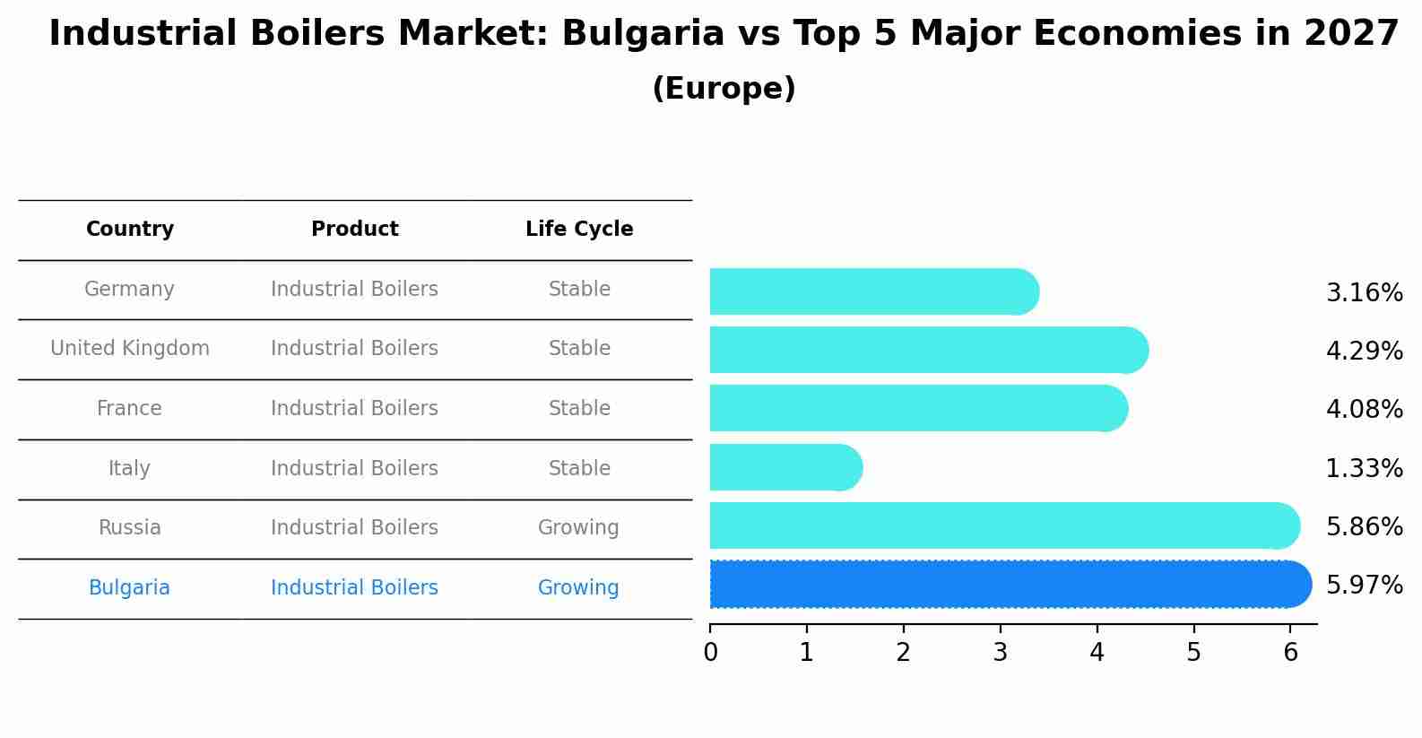 Industrial Boilers Market: Bulgaria vs Top 5 Major Economies in 2027 (Europe)