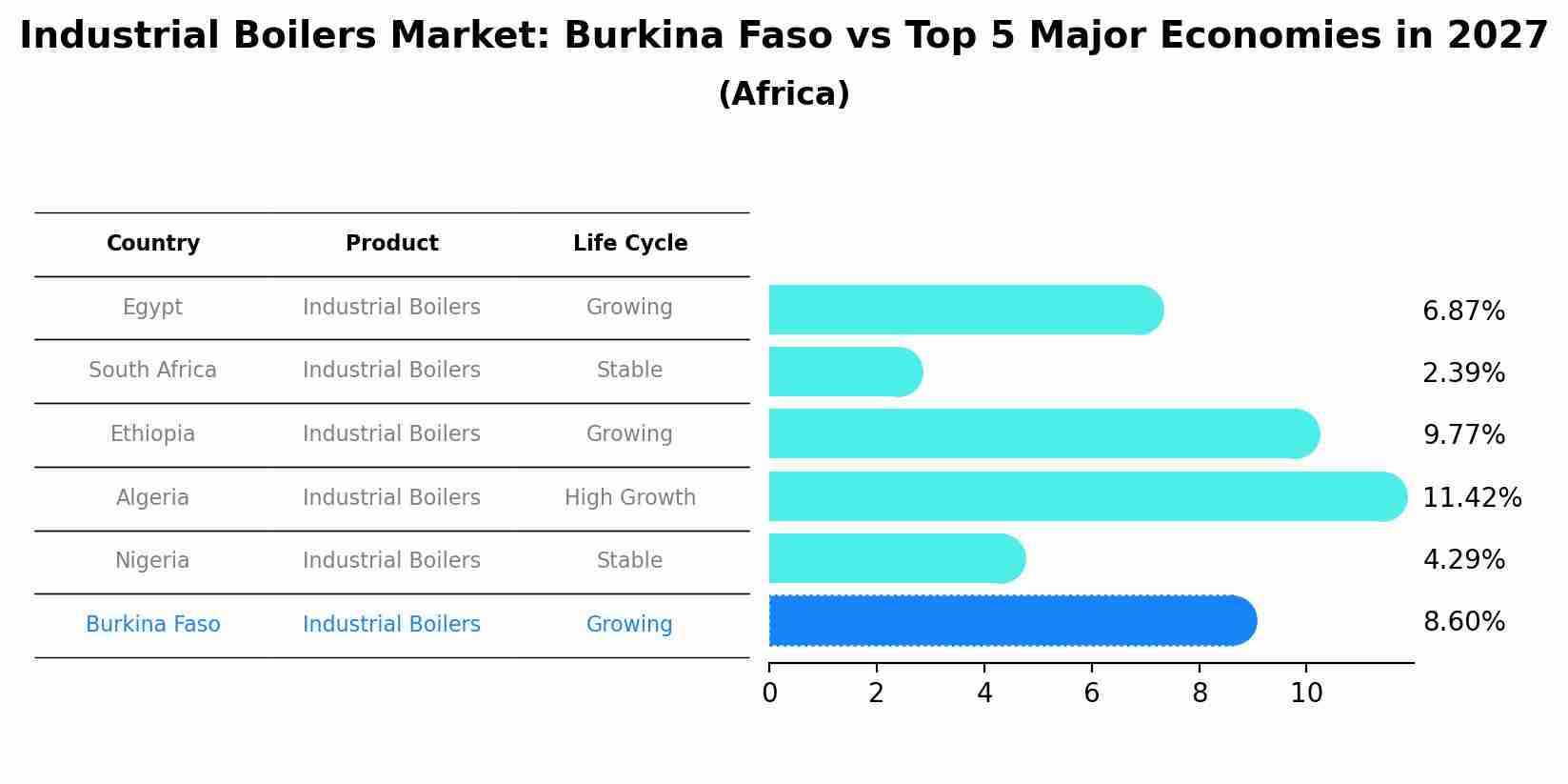 Industrial Boilers Market: Burkina Faso vs Top 5 Major Economies in 2027 (Africa)