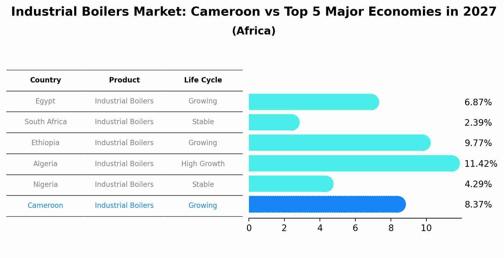 Industrial Boilers Market: Cameroon vs Top 5 Major Economies in 2027 (Africa)