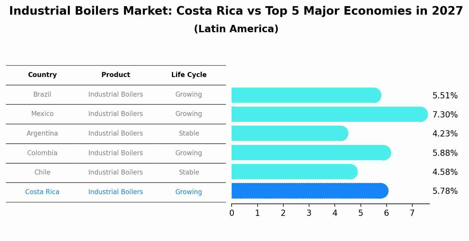 Industrial Boilers Market: Costa Rica vs Top 5 Major Economies in 2027 (Latin America)