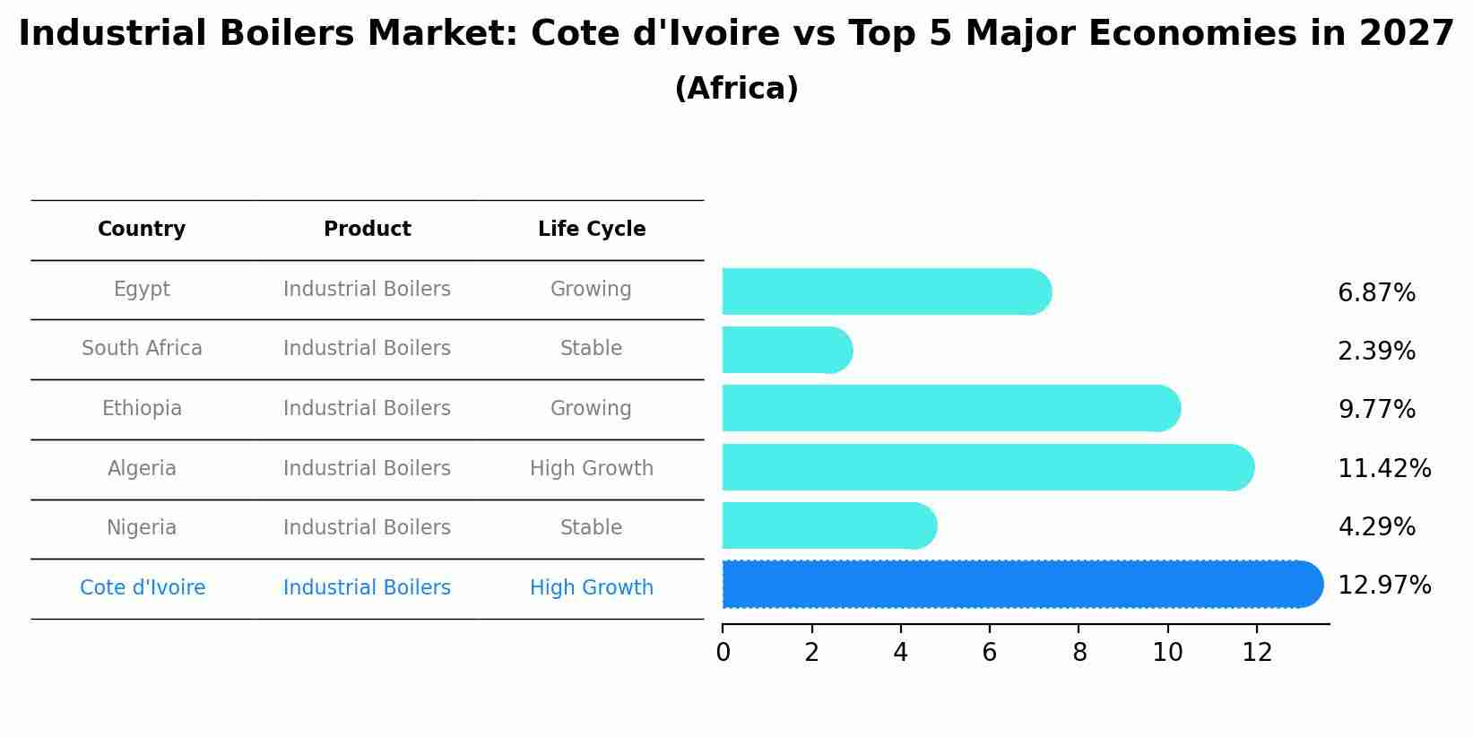 Industrial Boilers Market: Cote d'Ivoire vs Top 5 Major Economies in 2027 (Africa)