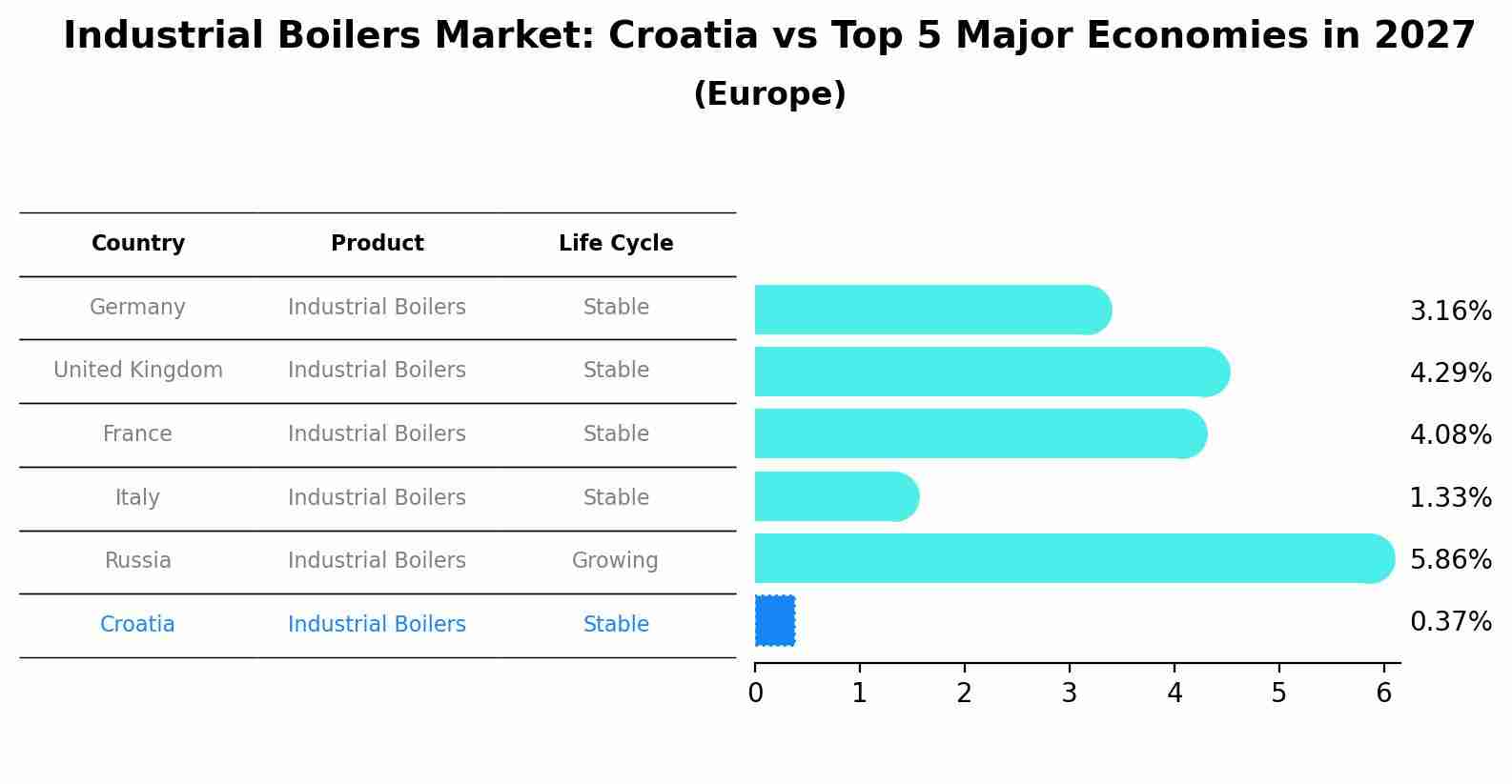 Industrial Boilers Market: Croatia vs Top 5 Major Economies in 2027 (Europe)