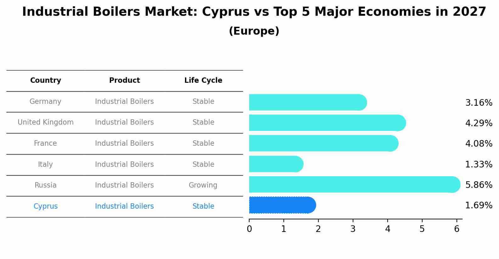 Industrial Boilers Market: Cyprus vs Top 5 Major Economies in 2027 (Europe)