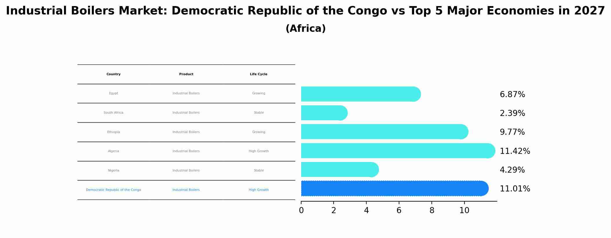 Industrial Boilers Market: Democratic Republic of the Congo vs Top 5 Major Economies in 2027 (Africa)