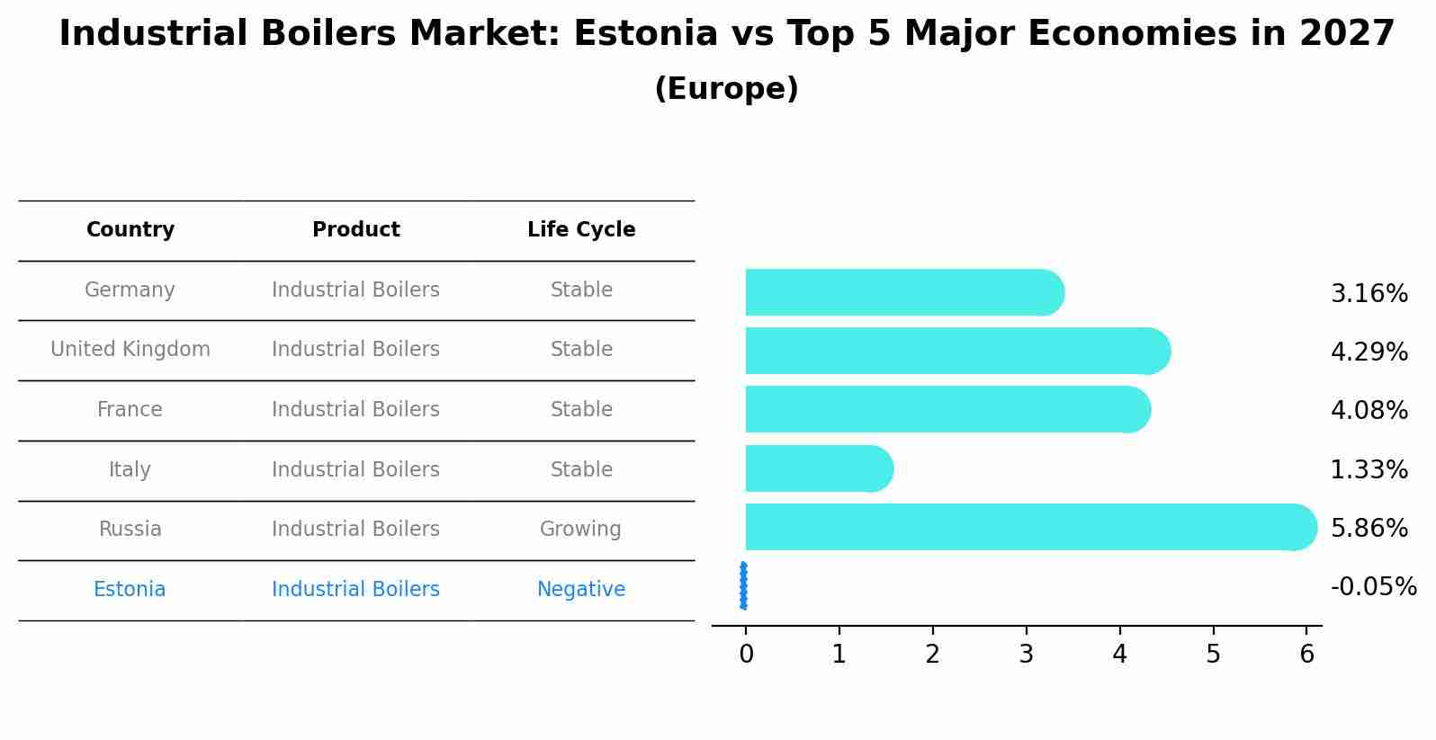 Industrial Boilers Market: Estonia vs Top 5 Major Economies in 2027 (Europe)
