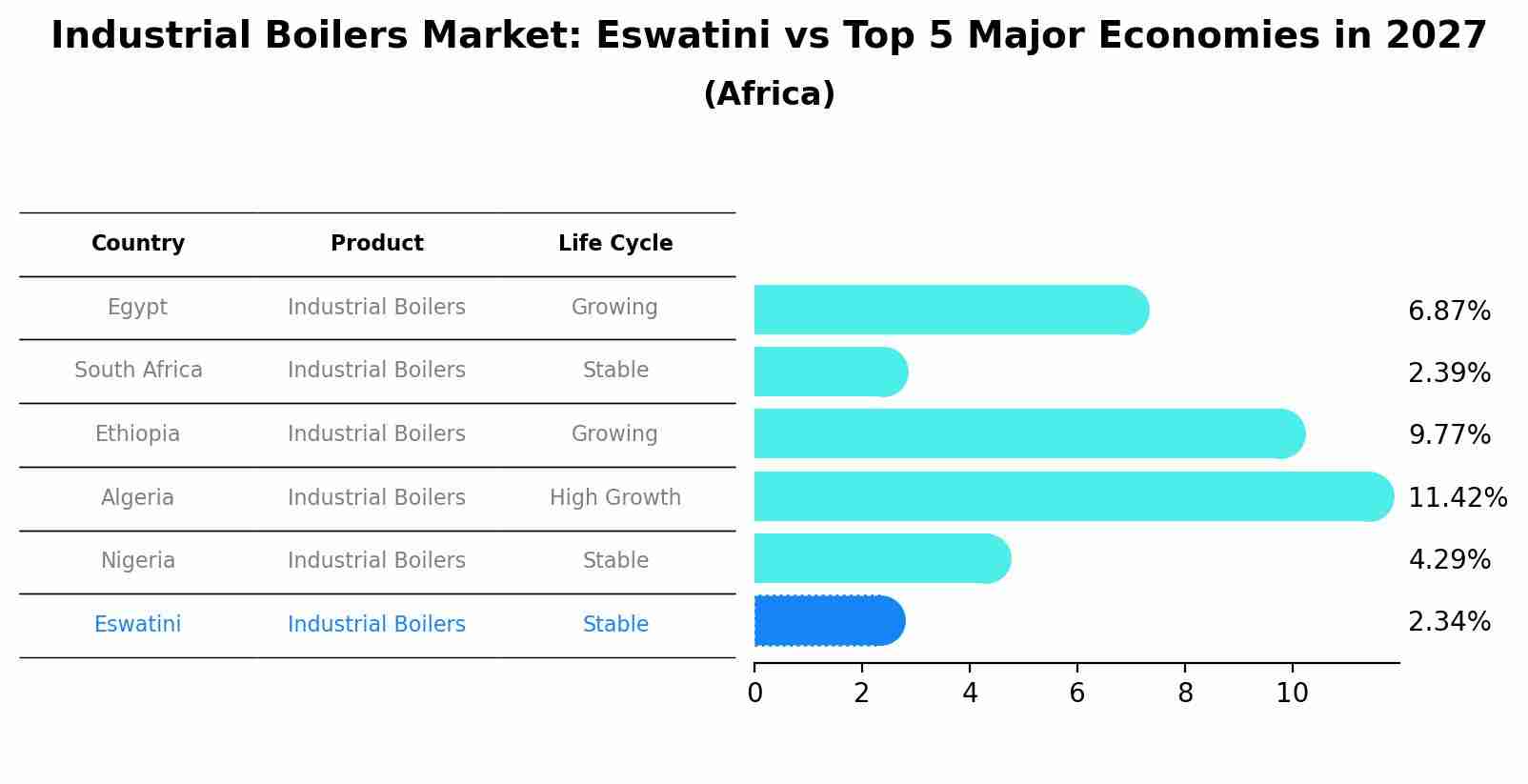 Industrial Boilers Market: Eswatini vs Top 5 Major Economies in 2027 (Africa)