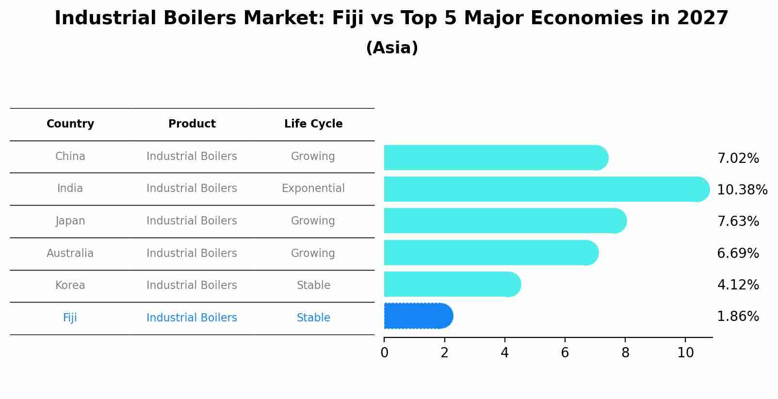 Industrial Boilers Market: Fiji vs Top 5 Major Economies in 2027 (Asia)