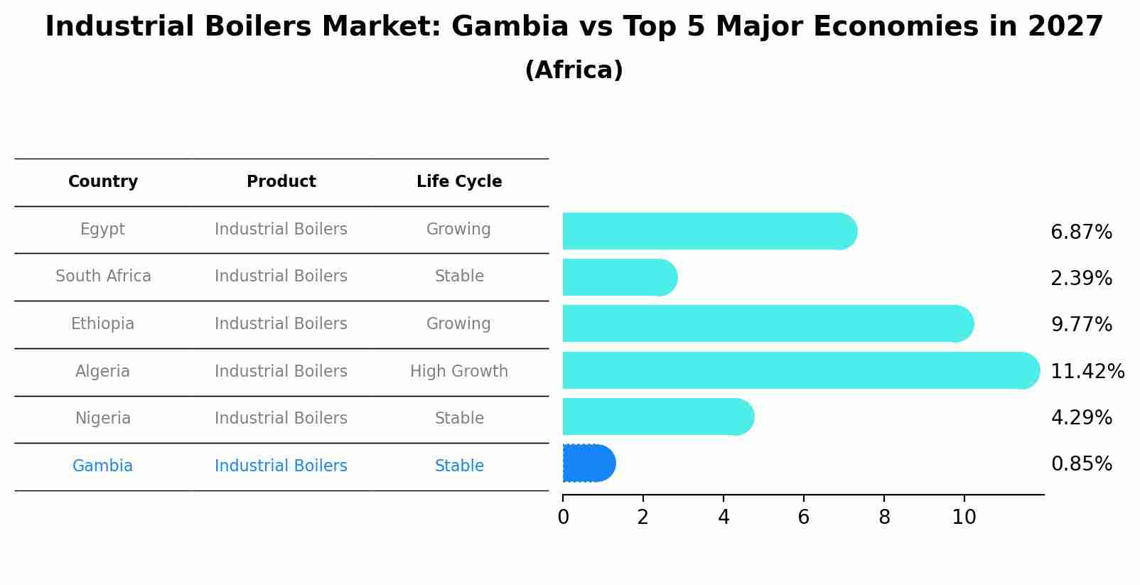 Industrial Boilers Market: Gambia vs Top 5 Major Economies in 2027 (Africa)