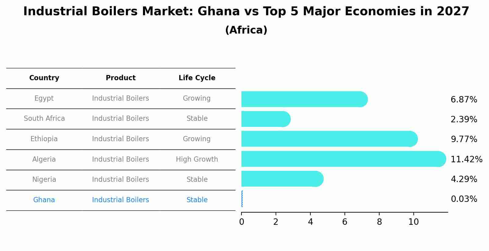 Industrial Boilers Market: Ghana vs Top 5 Major Economies in 2027 (Africa)